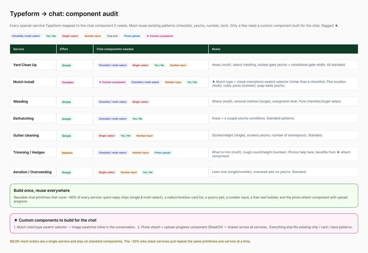 Audit table mapping each service to the chat components it requires